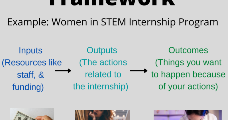 What’s the Logic Model?