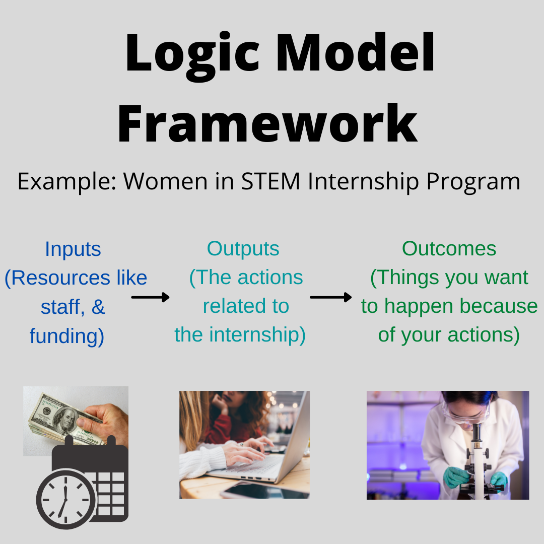 Logic Model